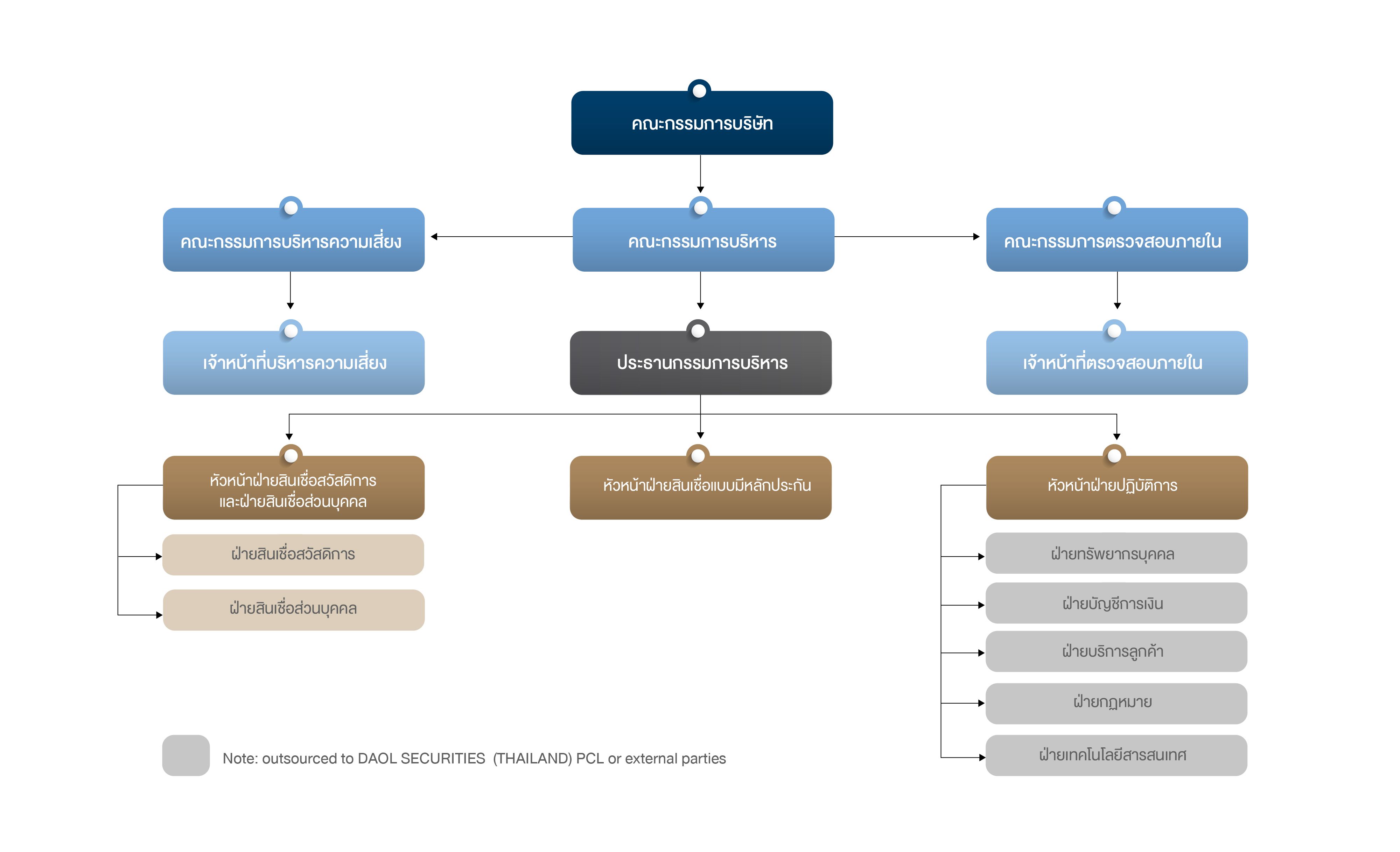 Organization Chart ไทย